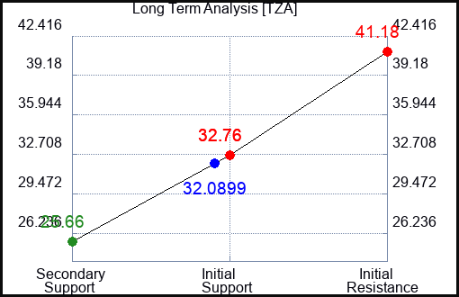 TZA Long Term Analysis for April 20 2023 TZA Long Term Analysis for April 20 2023