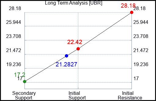 UBR Long Term Analysis for April 20 2023 UBR Long Term Analysis for April 20 2023