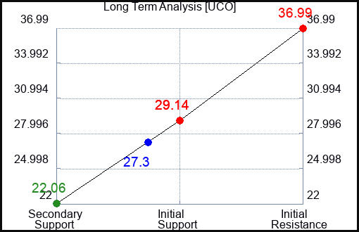 UCO Long Term Analysis for April 20 2023 UCO Long Term Analysis for April 20 2023