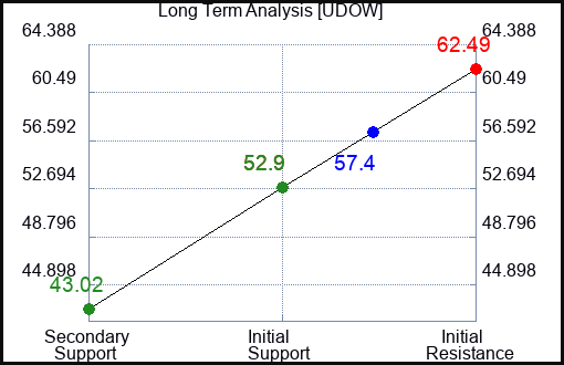 UDOW Long Term Analysis for April 20 2023 UDOW Long Term Analysis for April 20 2023