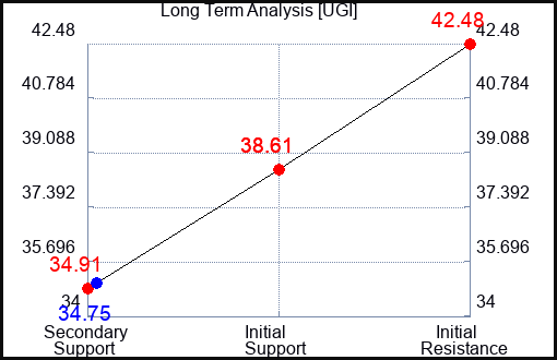 UGI Long Term Analysis for April 20 2023