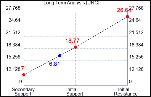 UNG Long Term Analysis for April 20 2023 UNG Long Term Analysis for April 20 2023