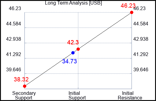 USB Long Term Analysis for April 20 2023 USB Long Term Analysis for April 20 2023