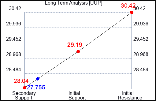 UUP Long Term Analysis for April 20 2023