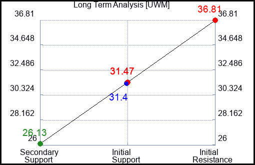 UWM Long Term Analysis for April 20 2023 UWM Long Term Analysis for April 20 2023