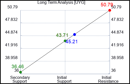 UYG Long Term Analysis for April 20 2023 UYG Long Term Analysis for April 20 2023
