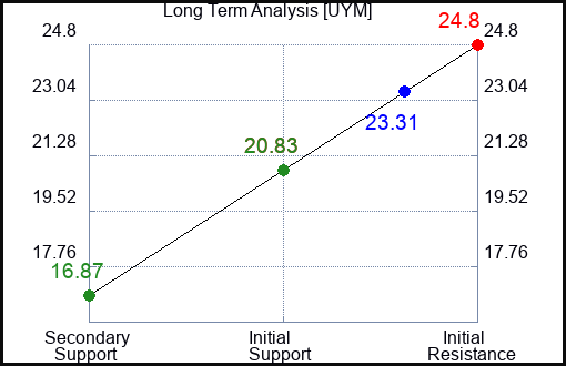 UYM Long Term Analysis for April 20 2023 UYM Long Term Analysis for April 20 2023