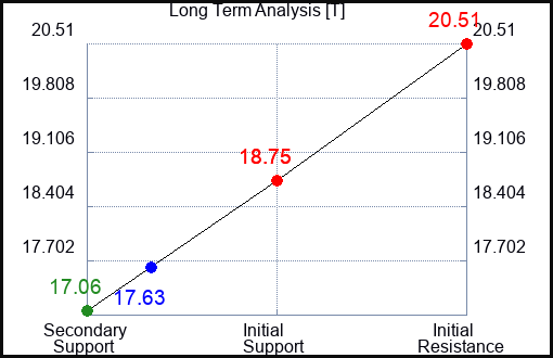 T Long Term Analysis for April 20 2023