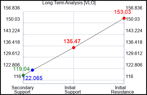 VLO Long Term Analysis for April 20 2023 VLO Long Term Analysis for April 20 2023