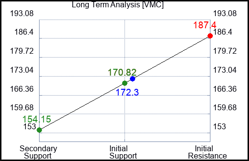 VMC Long Term Analysis for April 20 2023 VMC Long Term Analysis for April 20 2023