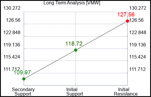 VMW Long Term Analysis for April 20 2023