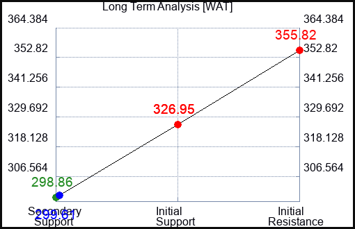 WAT Long Term Analysis for April 20 2023 WAT Long Term Analysis for April 20 2023