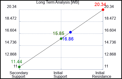 WB Long Term Analysis for April 20 2023 WB Long Term Analysis for April 20 2023