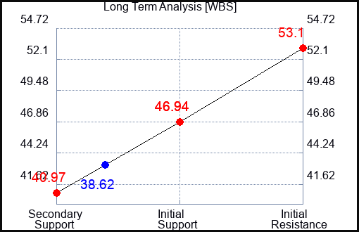 WBS Long Term Analysis for April 20 2023 WBS Long Term Analysis for April 20 2023