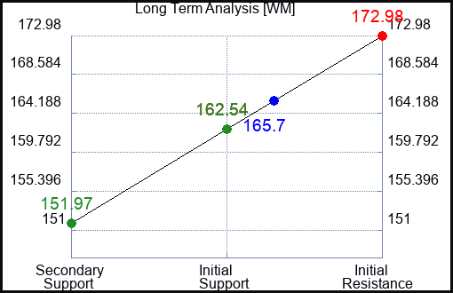 WM Long Term Analysis for April 20 2023 WM Long Term Analysis for April 20 2023
