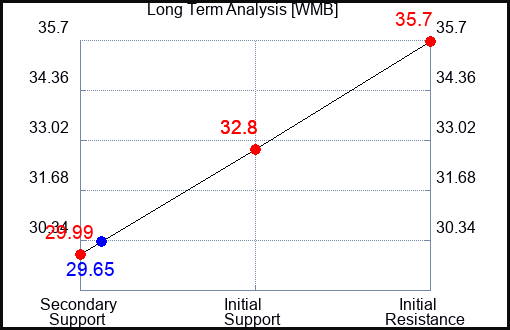 WMB Long Term Analysis for April 20 2023 WMB Long Term Analysis for April 20 2023