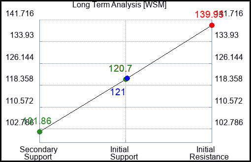WSM Long Term Analysis for April 20 2023 WSM Long Term Analysis for April 20 2023