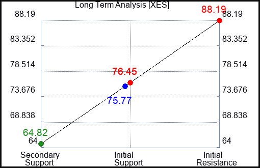 XES Long Term Analysis for April 20 2023 XES Long Term Analysis for April 20 2023