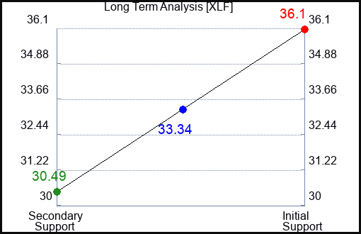 XLF Long Term Analysis for April 20 2023 XLF Long Term Analysis for April 20 2023