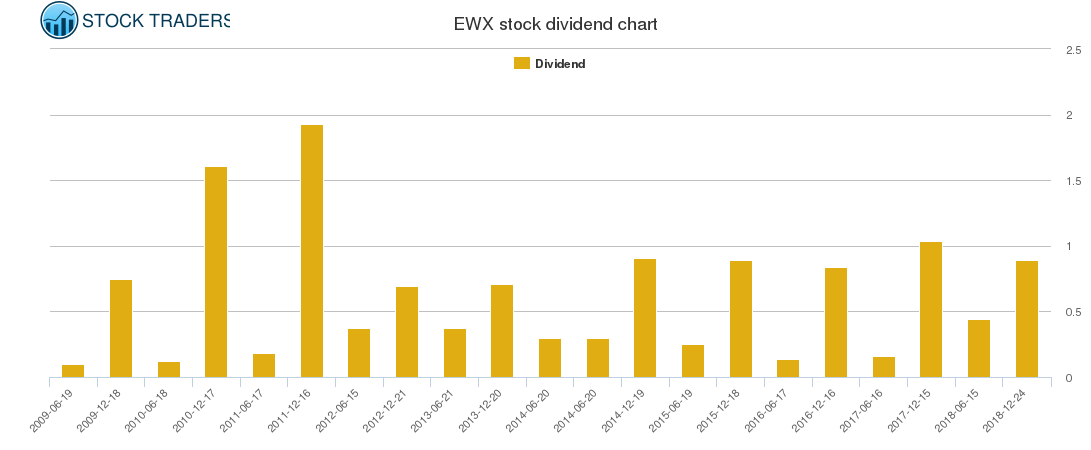 EWX Dividend Chart