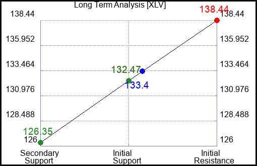 XLV Long Term Analysis for April 20 2023