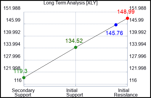 XLY Long Term Analysis for April 20 2023