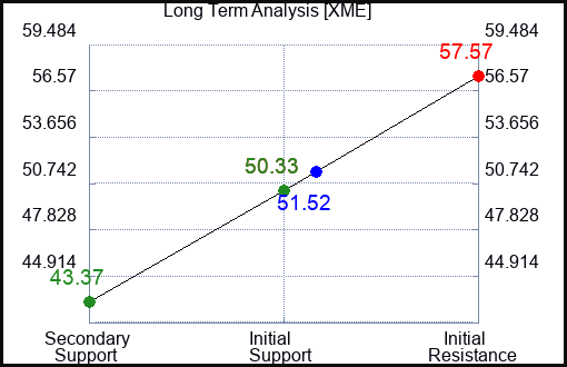 XME Long Term Analysis for April 20 2023 XME Long Term Analysis for April 20 2023