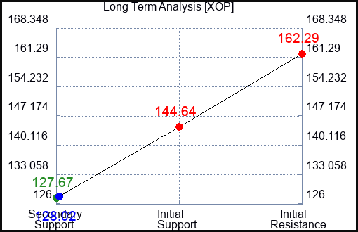 XOP Long Term Analysis for April 20 2023 XOP Long Term Analysis for April 20 2023