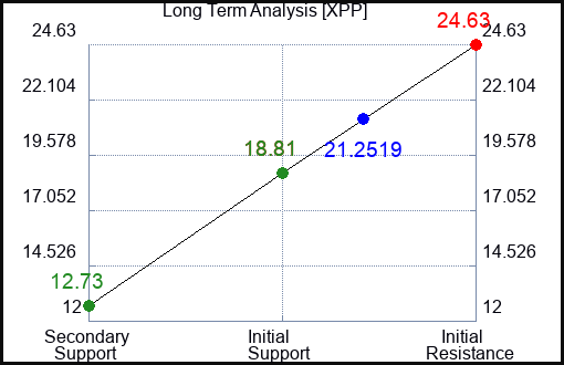 XPP Long Term Analysis for April 20 2023 XPP Long Term Analysis for April 20 2023