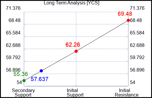 YCS Long Term Analysis for April 21 2023 YCS Long Term Analysis for April 21 2023
