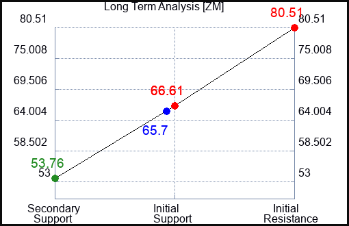 ZM Long Term Analysis for April 21 2023 ZM Long Term Analysis for April 21 2023