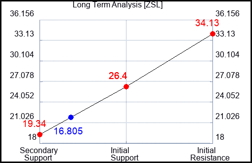 ZSL Long Term Analysis for April 21 2023