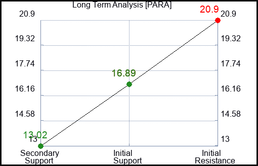 PARA Long Term Analysis for April 21 2023 PARA Long Term Analysis for April 21 2023