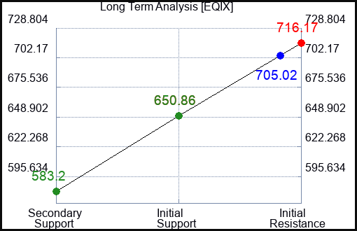 EQIX Long Term Analysis for April 21 2023 EQIX Long Term Analysis for April 21 2023