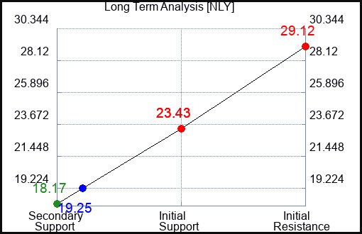 NLY Long Term Analysis for April 21 2023