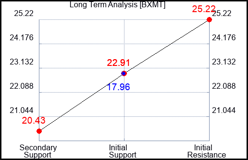 BXMT Long Term Analysis for April 21 2023 BXMT Long Term Analysis for April 21 2023
