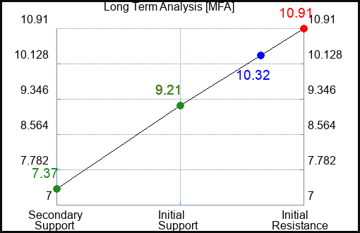 MFA Long Term Analysis for April 21 2023 MFA Long Term Analysis for April 21 2023
