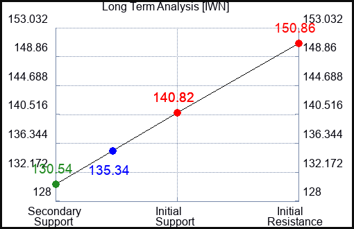 IWN Long Term Analysis for April 21 2023 IWN Long Term Analysis for April 21 2023