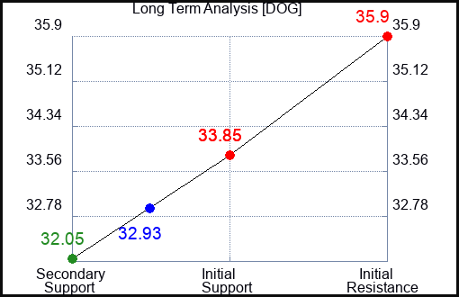 DOG Long Term Analysis for April 21 2023 DOG Long Term Analysis for April 21 2023
