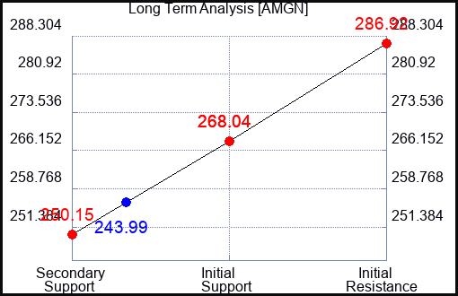 AMGN Long Term Analysis for April 21 2023 AMGN Long Term Analysis for April 21 2023