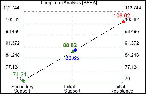 BABA Long Term Analysis for April 21 2023 BABA Long Term Analysis for April 21 2023
