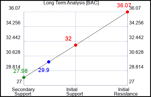 BAC Long Term Analysis for April 21 2023