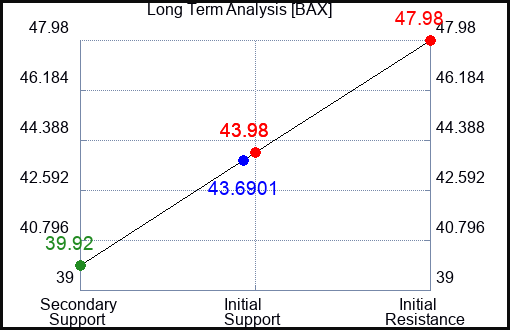 BAX Long Term Analysis for April 21 2023