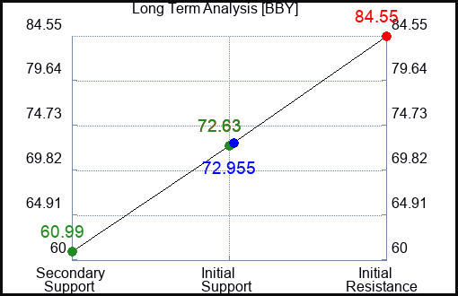 BBY Long Term Analysis for April 21 2023