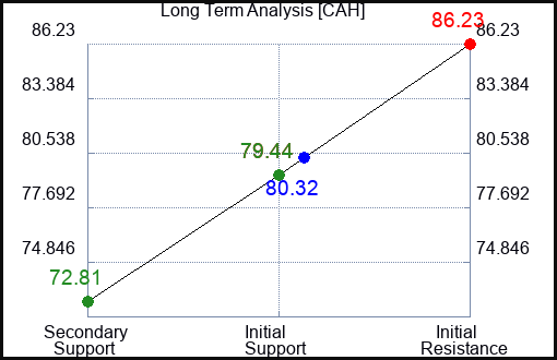 CAH Long Term Analysis for April 21 2023 CAH Long Term Analysis for April 21 2023