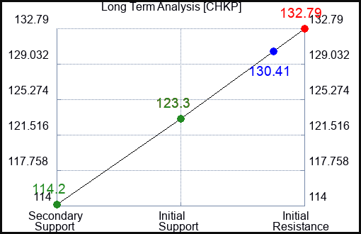 CHKP Long Term Analysis for April 21 2023 CHKP Long Term Analysis for April 21 2023