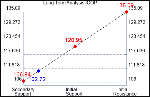COP Long Term Analysis for April 21 2023 COP Long Term Analysis for April 21 2023