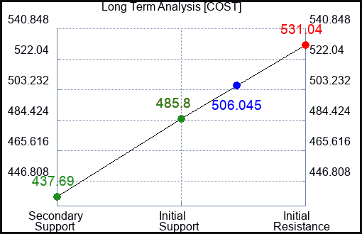 COST Long Term Analysis for April 21 2023 COST Long Term Analysis for April 21 2023