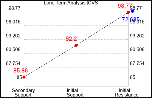 CVS Long Term Analysis for April 21 2023 CVS Long Term Analysis for April 21 2023