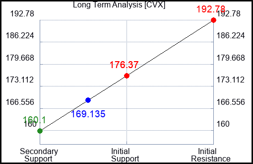 CVX Long Term Analysis for April 21 2023 CVX Long Term Analysis for April 21 2023